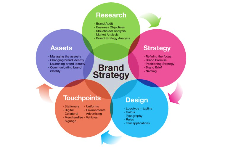 Create your brand