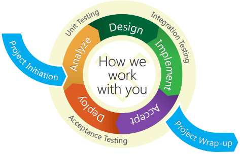 Software-development