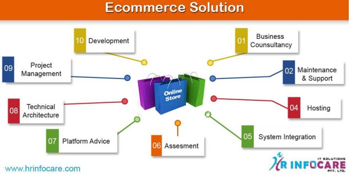 COMPLETE E-COMMERCE SOLUTIONS
