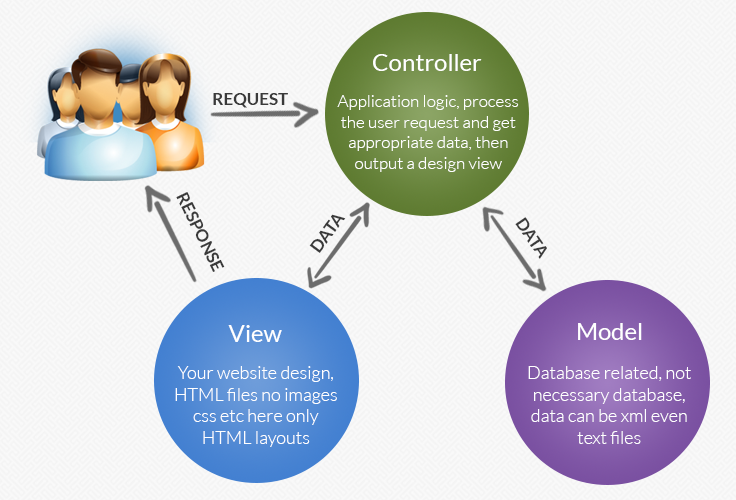 CodeIgniter development