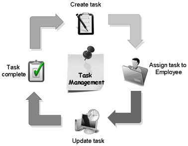 Task Management System