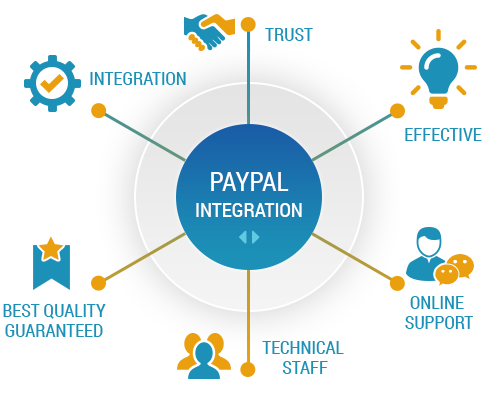 Paypal Integration